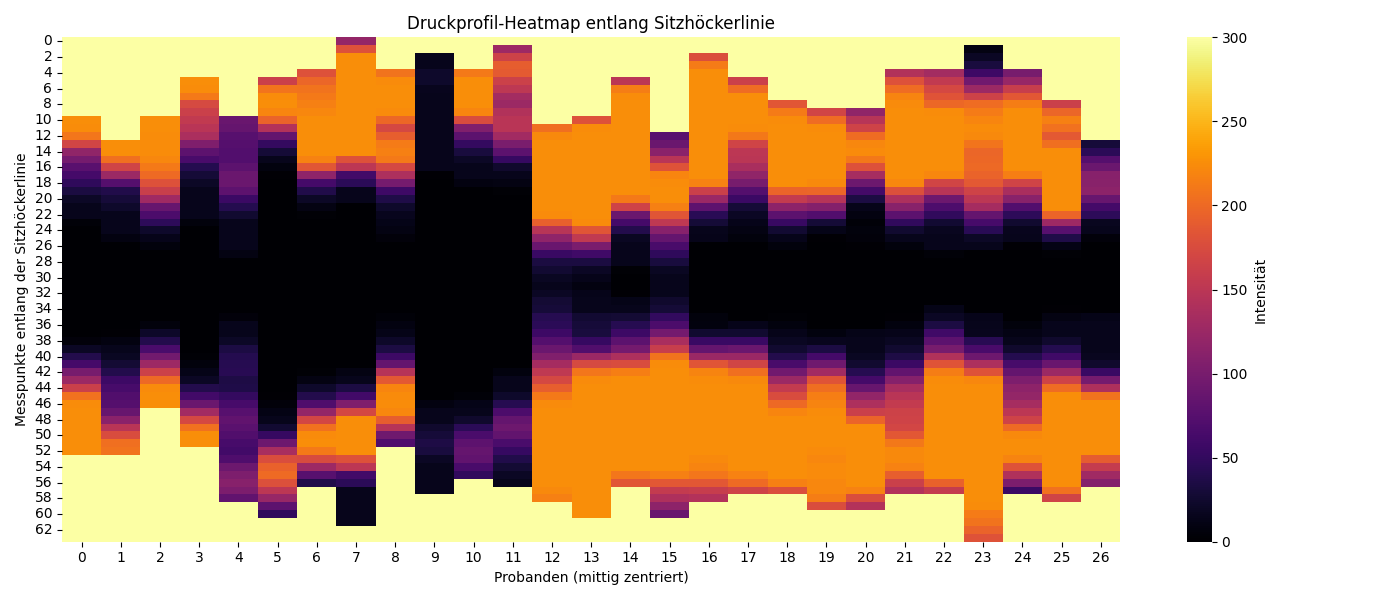Druckprofil-Heatmap